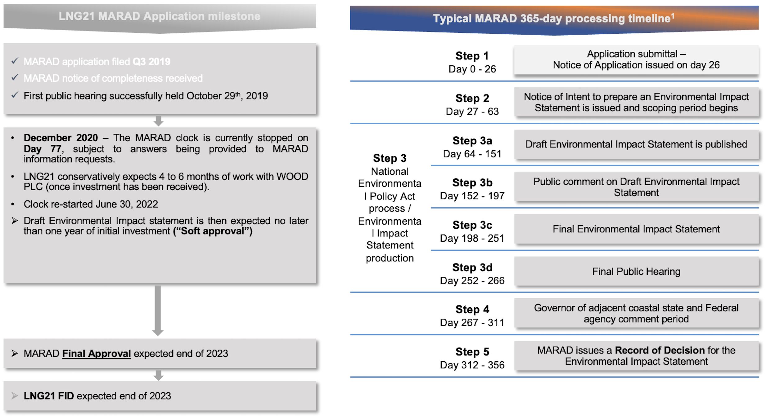 MARAD Timeline Process - Typical